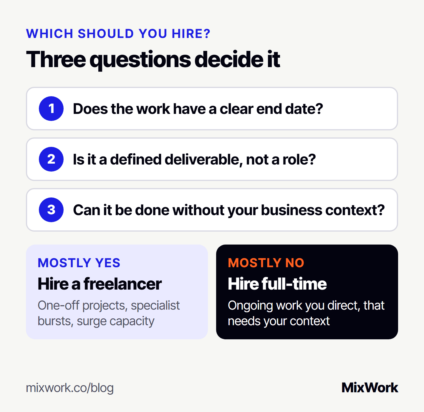 Three questions decide whether to hire a freelancer or a full-time employee: does the work have a clear end date, is it a defined deliverable rather than a role, and can it be done without your business context. Mostly yes means a freelancer; mostly no means a full-time hire.