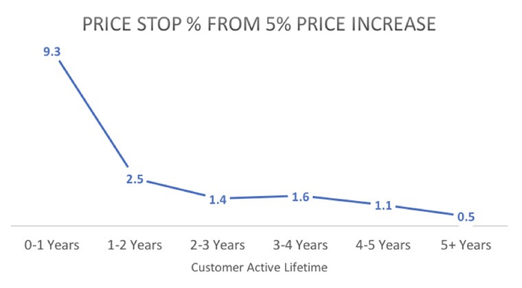 Using A/B testing, pricing decisions were made on data.