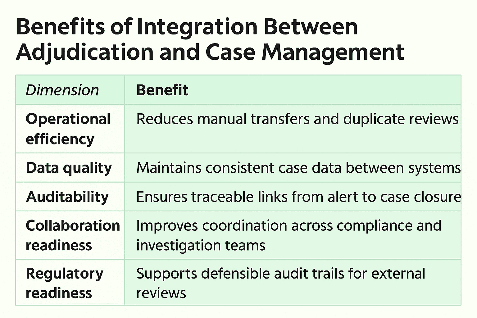 A landscape table showing the benefits of integrating adjudication with case management. The table lists dimensions such as operational efficiency, data quality, auditability, collaboration, and regulatory readiness, with each row describing the corresponding benefit in a green colour coded layout.