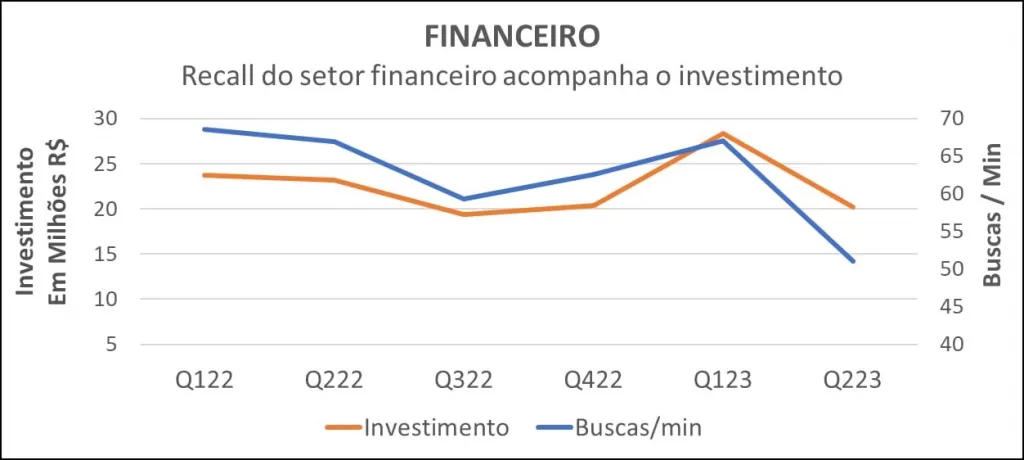 recall do setor financeio acompanha o investimento