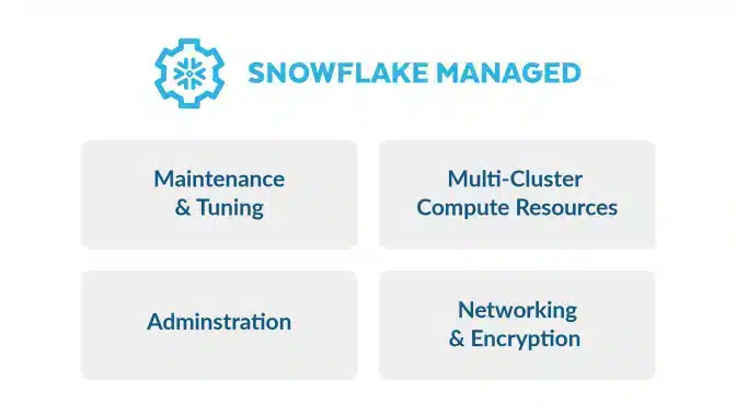 Snowflake Managed overview: maintenance and tuning, multi-cluster compute, administration, networking and encryption