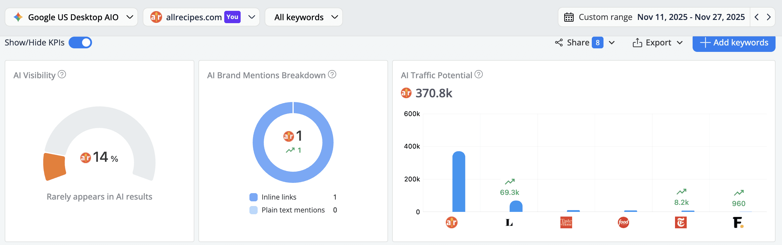 AI Keyword Performance Report