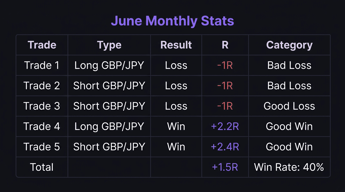 Monthly trading stats dashboard showing 5 trades with 40% win rate and +1.5R