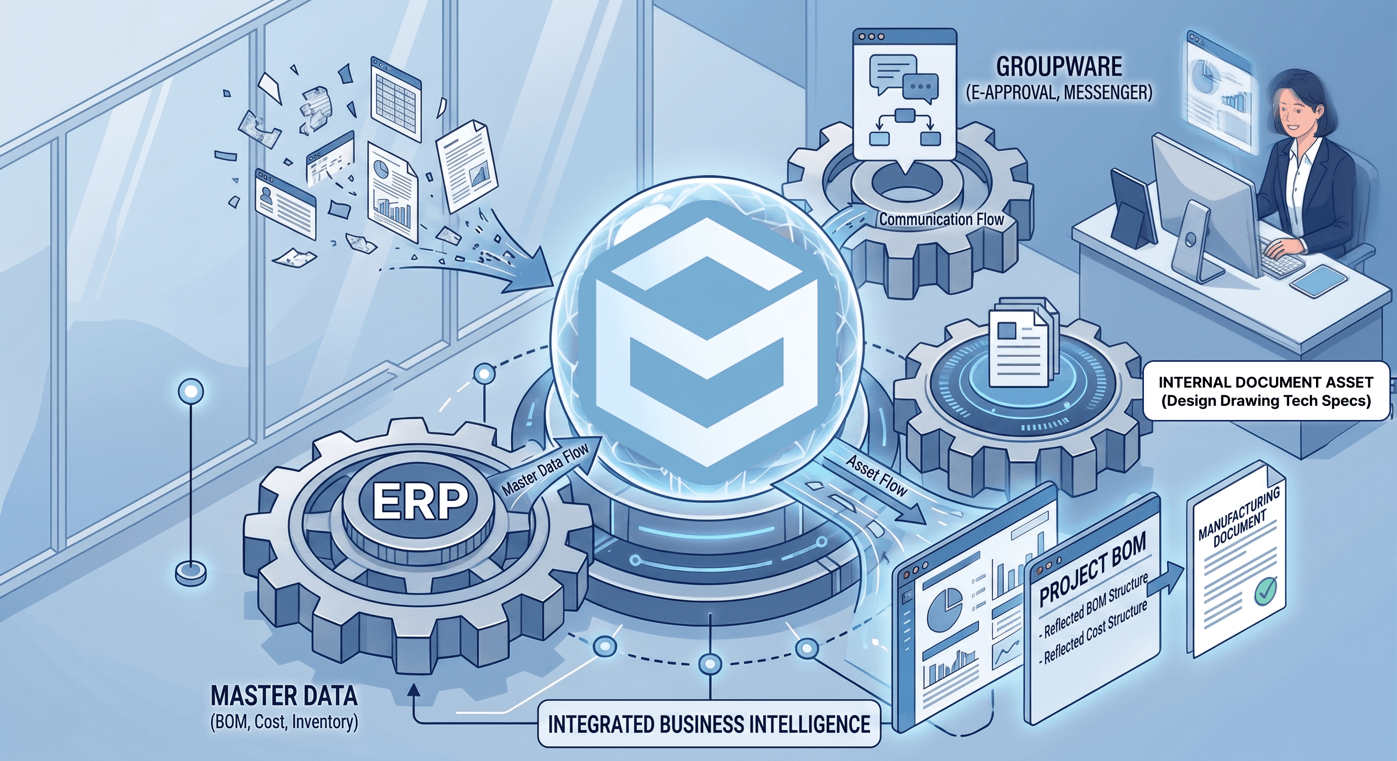Why Enterprise AI Must Integrate ERP, Documents, and Groupware.