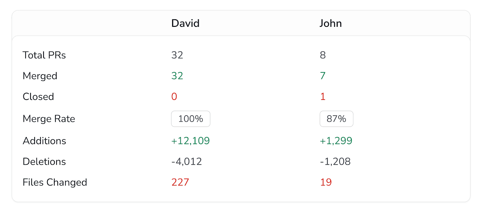 Beyond raw developer metrics, get the context you've been missing. Commits, PRs, throughput, and ROI, all in one dashboard.