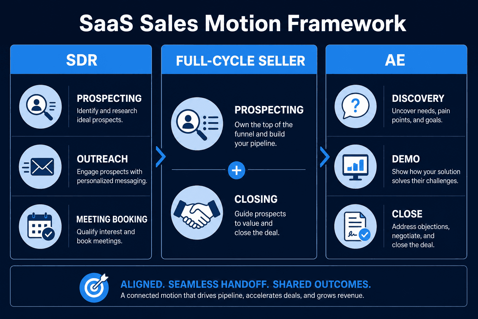 SDR, full-cycle seller, and AE role ownership diagram