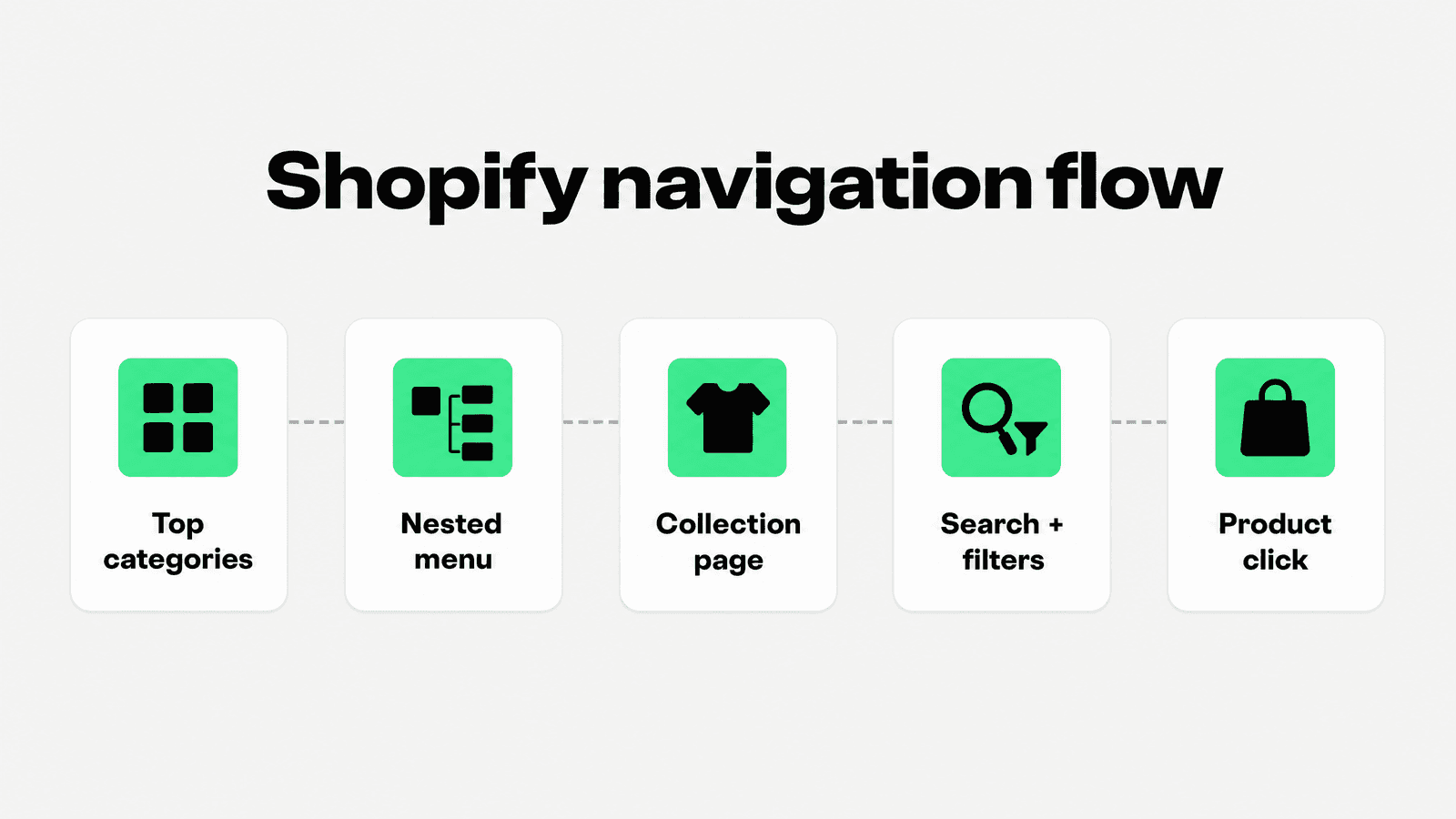 Snapp-style infographic mapping Shopify navigation from top categories and nested menus to collections, search, filters, and product clicks.