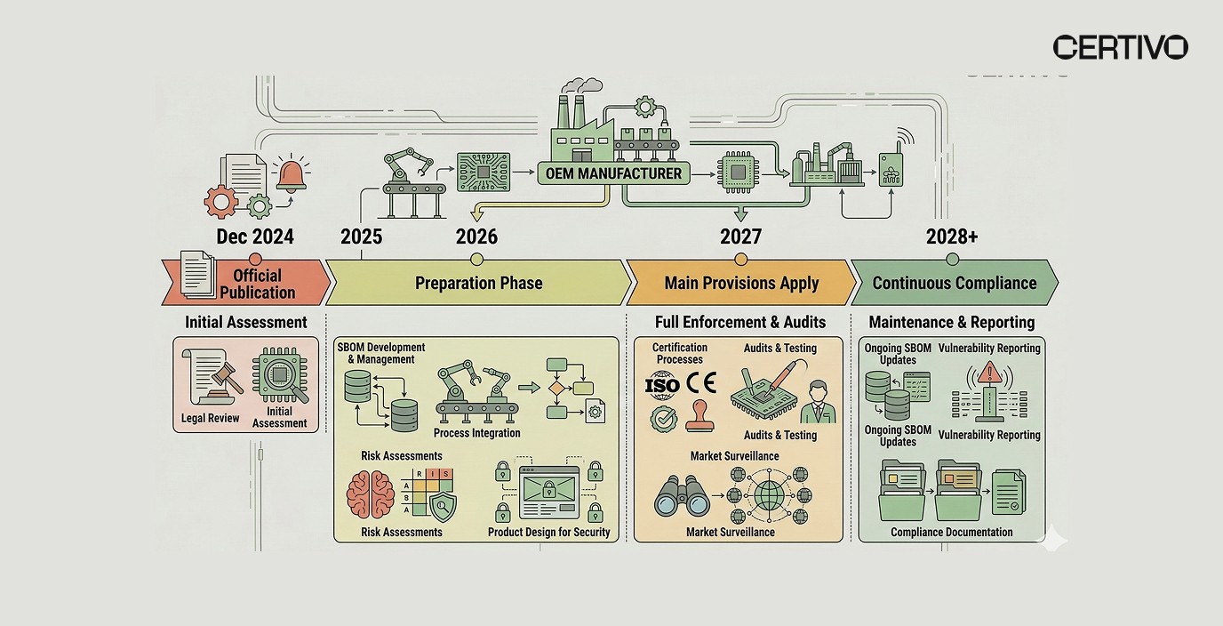EU CRA compliance burden timeline showing enforcement deadlines and manufacturer preparation phases