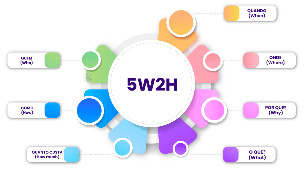 Ferramenta 5W2H: o que é e como usar para turbinar projetos