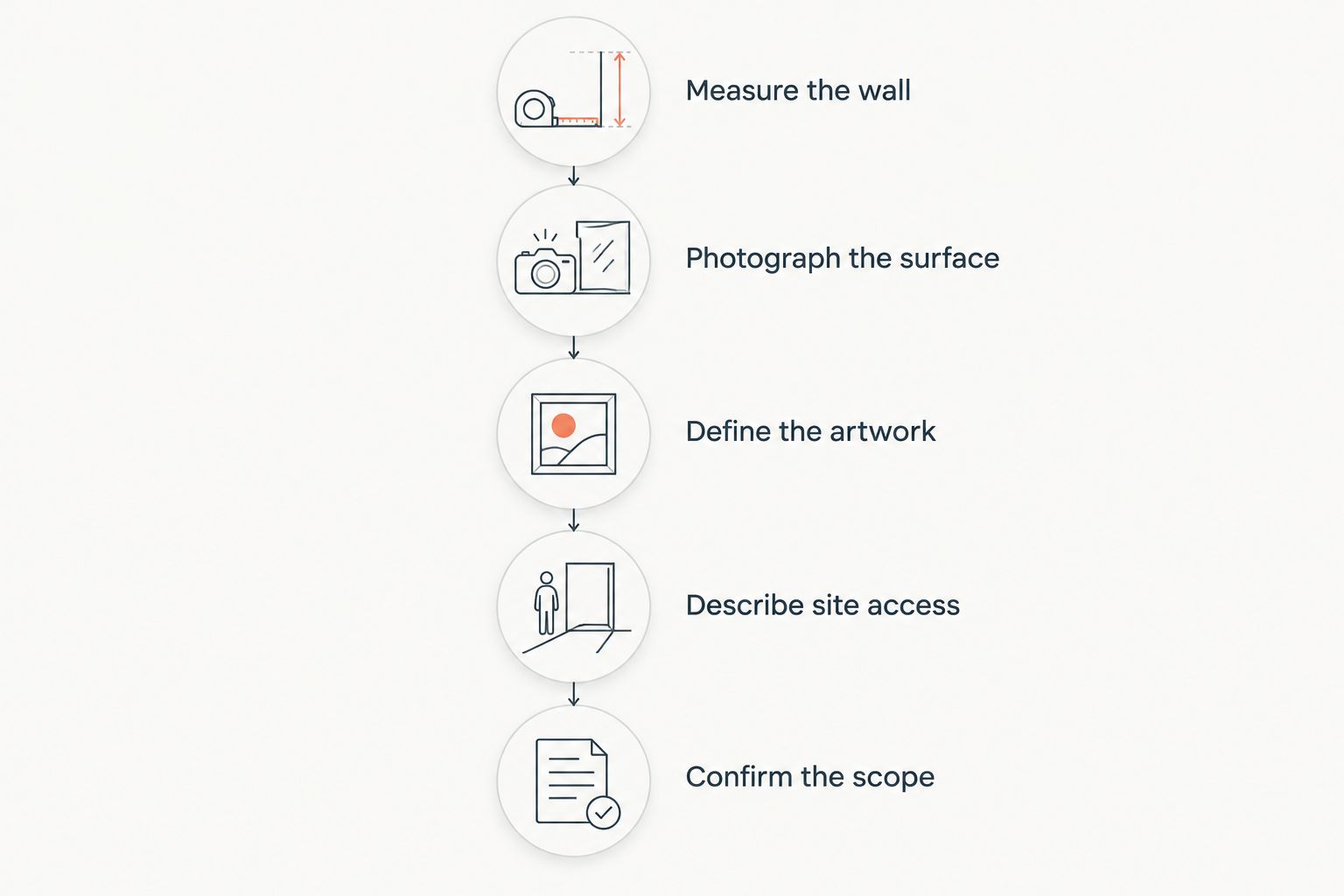 Five steps for preparing a mural quote request, from wall measurements to confirming the scope.