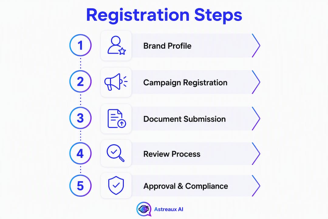 Infographic showing five key A2P 10DLC registration steps