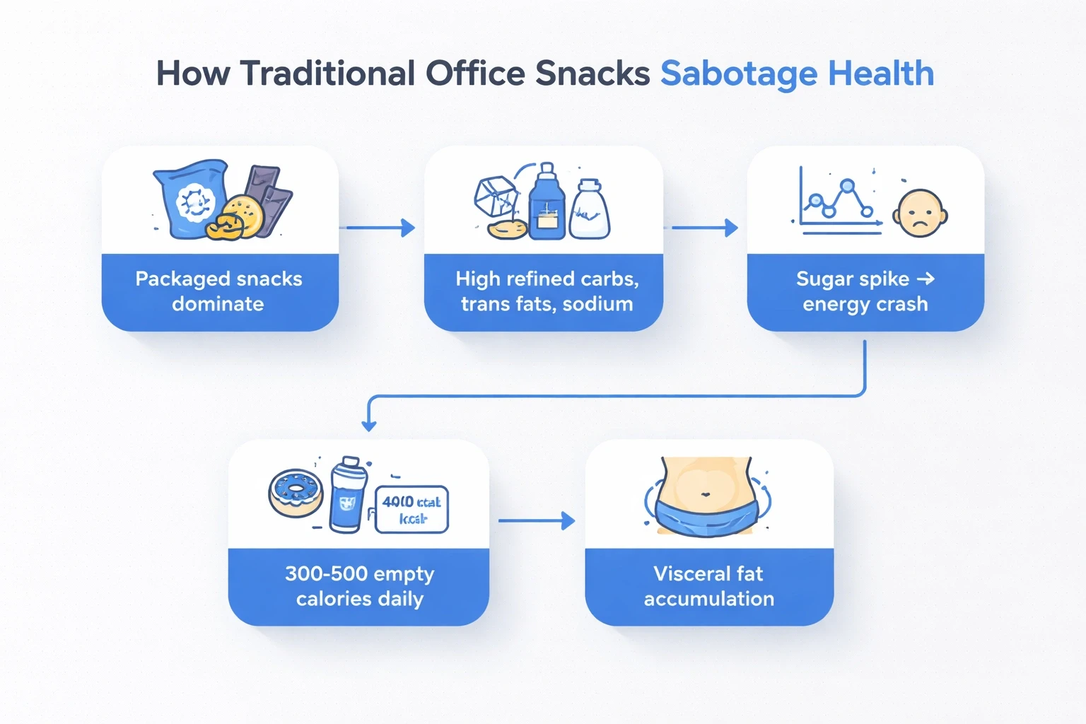 Modern flowchart on a light gray background showing the negative health impacts of traditional office snacks, highlighted with blue accent nodes and connectors.