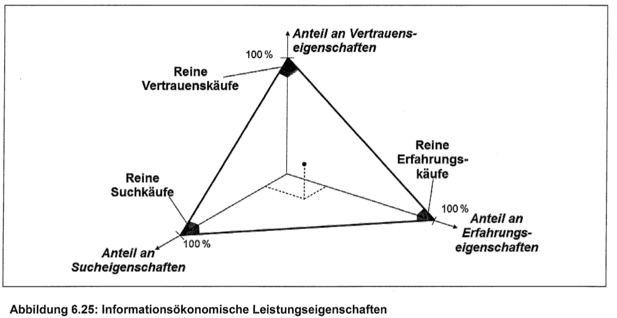 Informationsökonomische Leistungseigenschaften