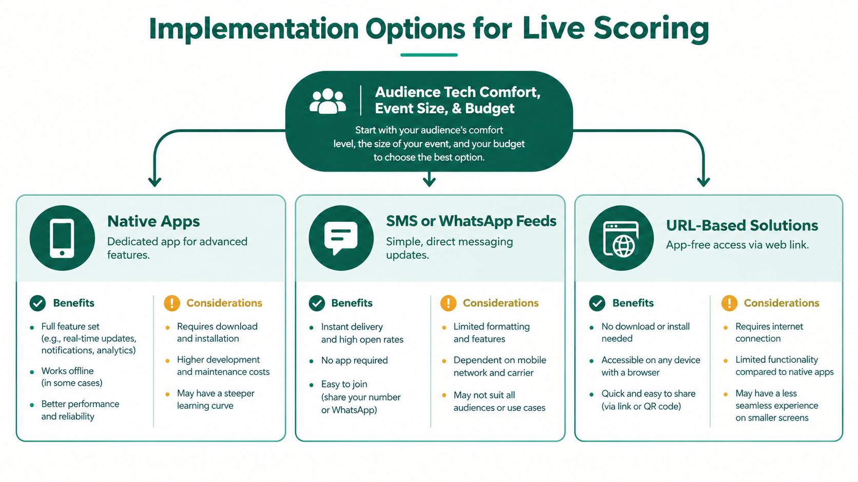 An infographic showing three implementation options for live scoring: native apps, messaging feeds, and web-based solutions.
