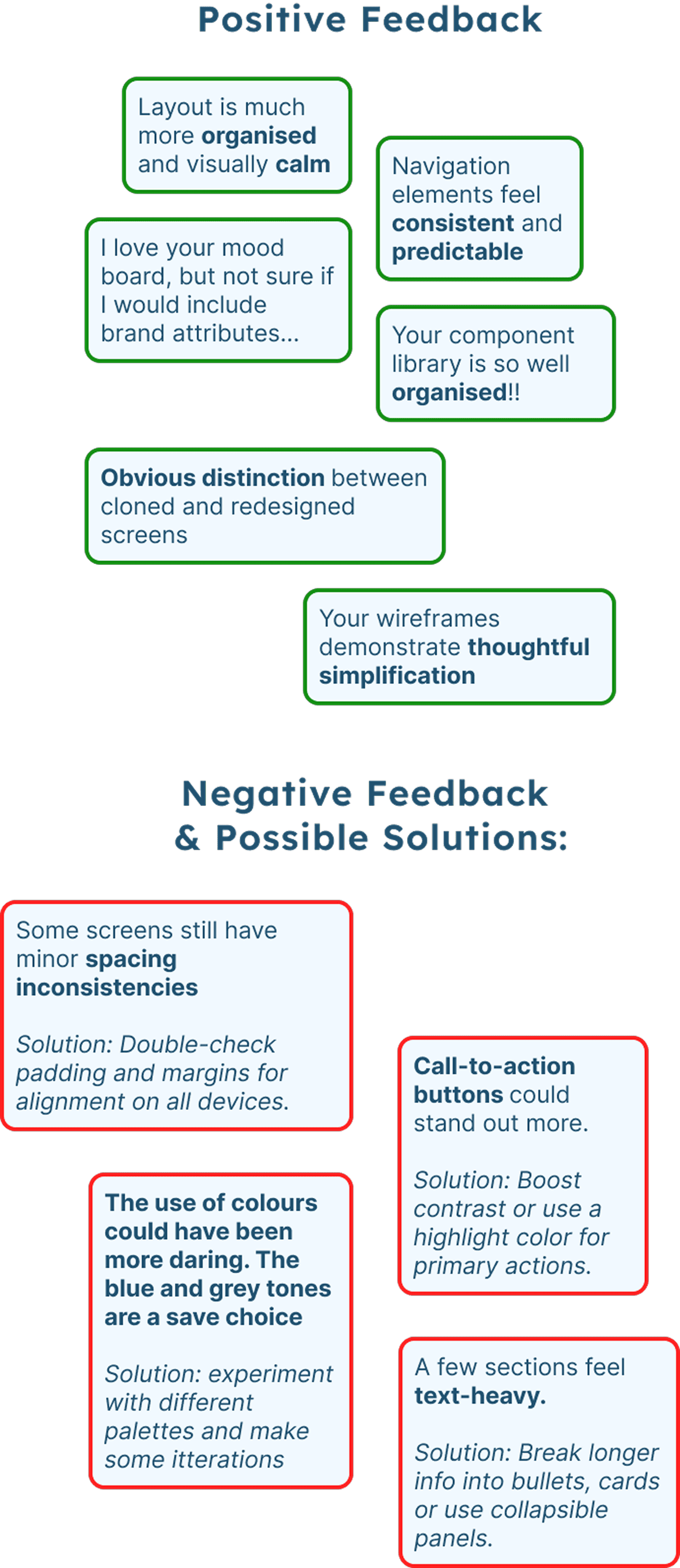 Feedback board divided into positive reviewer comments (e.g., calm and organized layout, predictable navigation, well-organized component library, thoughtful simplification) and negative feedback with design solutions (e.g., spacing inconsistencies, CTA visibility, color palette daringness, text-heavy sections) for an app or website prototype.