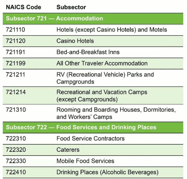 A section of a US NAICS code table.