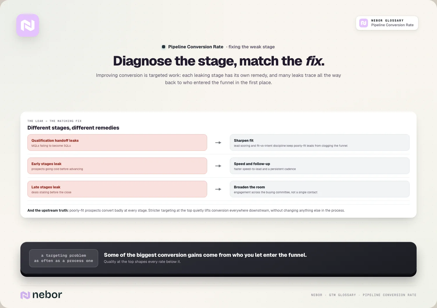 Diagnose the stage, match the fix: Improving conversion is targeted work: each leaking stage has its own remedy, and many leaks trace all the way b…