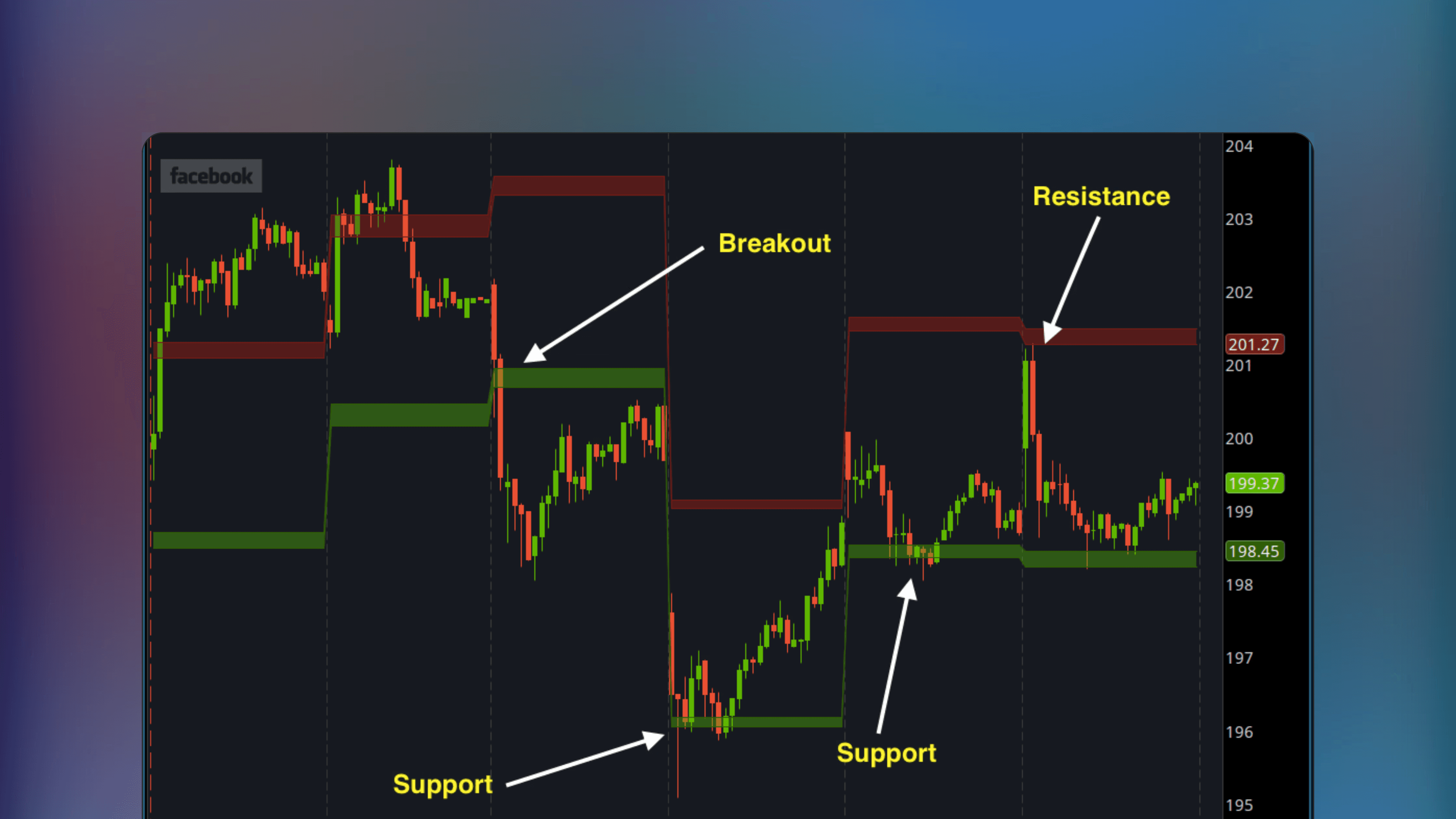 ThinkOrSwim price chart displaying the Average Price Movements Indicator with support and resistance levels calculated from 5 and 10 period daily average ranges