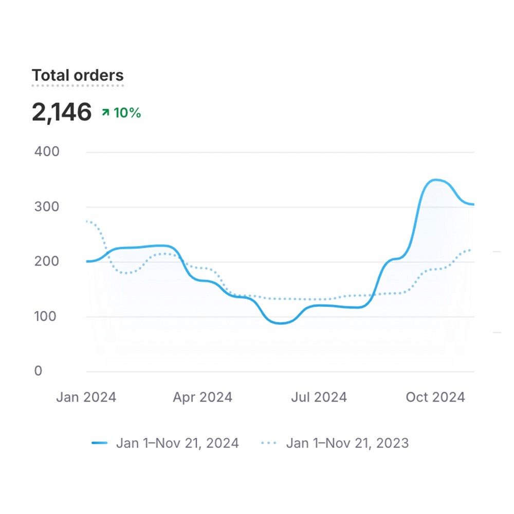 shopify total orders increase