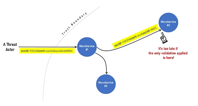 A late whitelist validation doesn’t prevent HPP. The parameter is already injected.