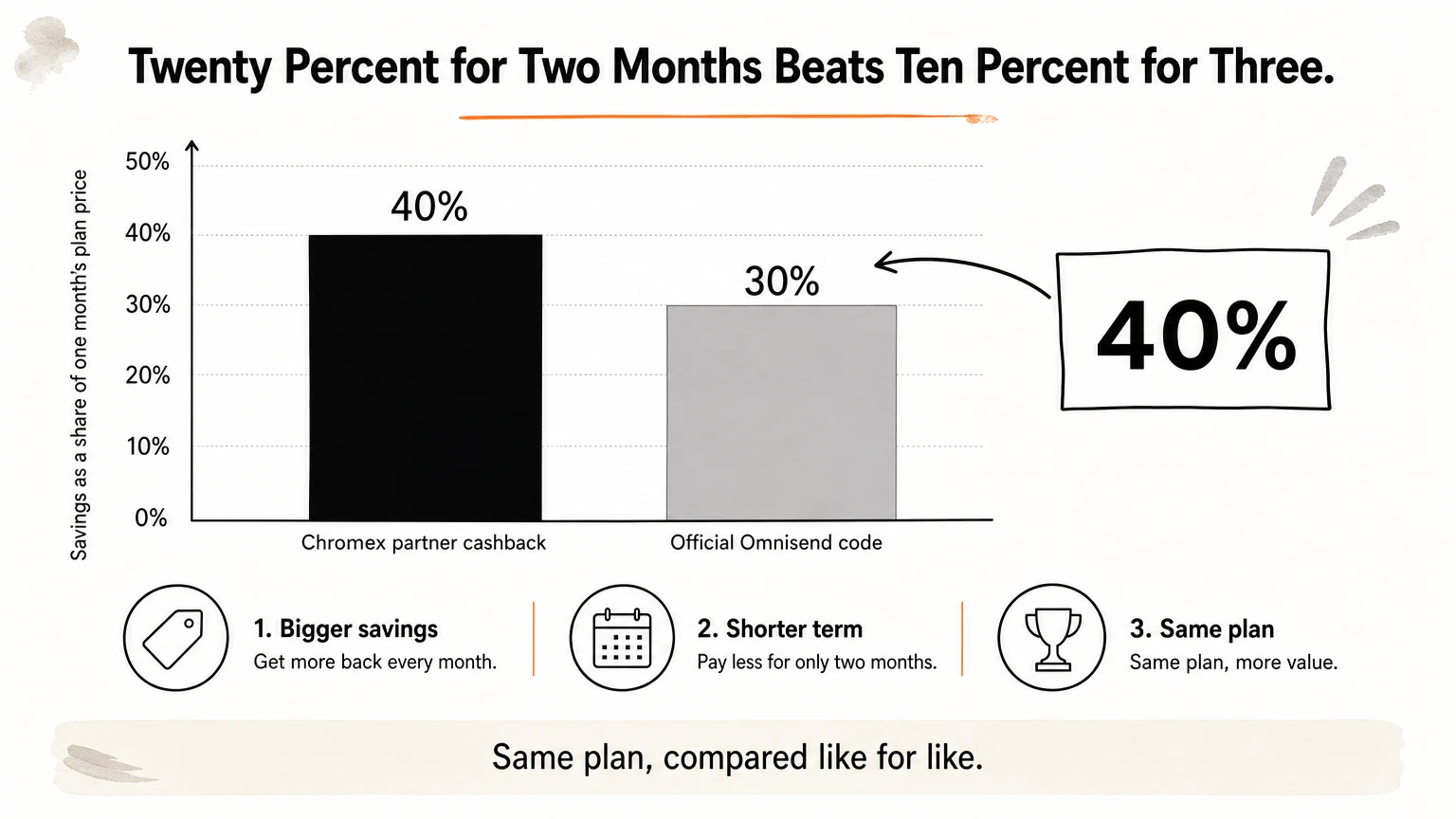 Bar chart showing the Chromex cashback saving 40 percent of one month, above the official code's 30 percent.