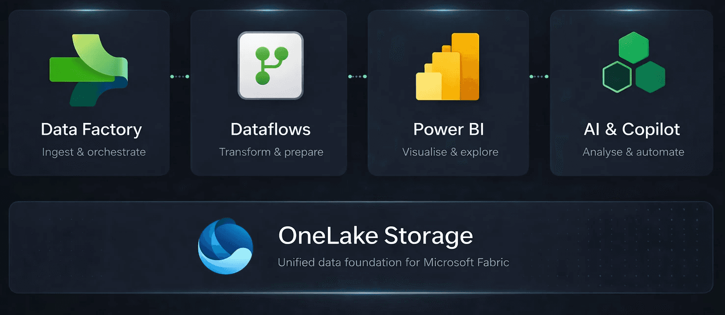 Microsoft Fabric Solutions