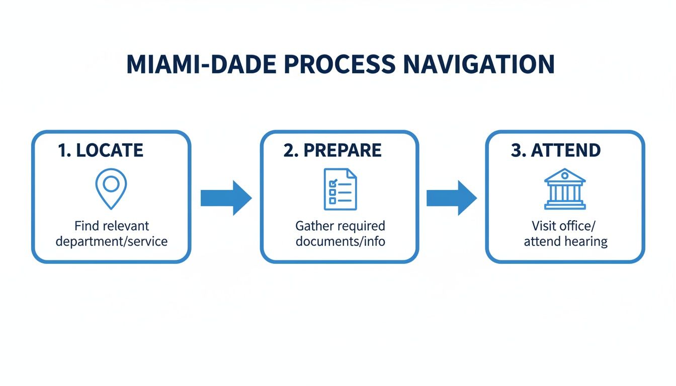 Miami-Dade process navigation flowchart detailing three steps: Locate, Prepare, and Attend for government services.