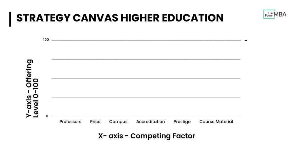 strategy canvas higher education