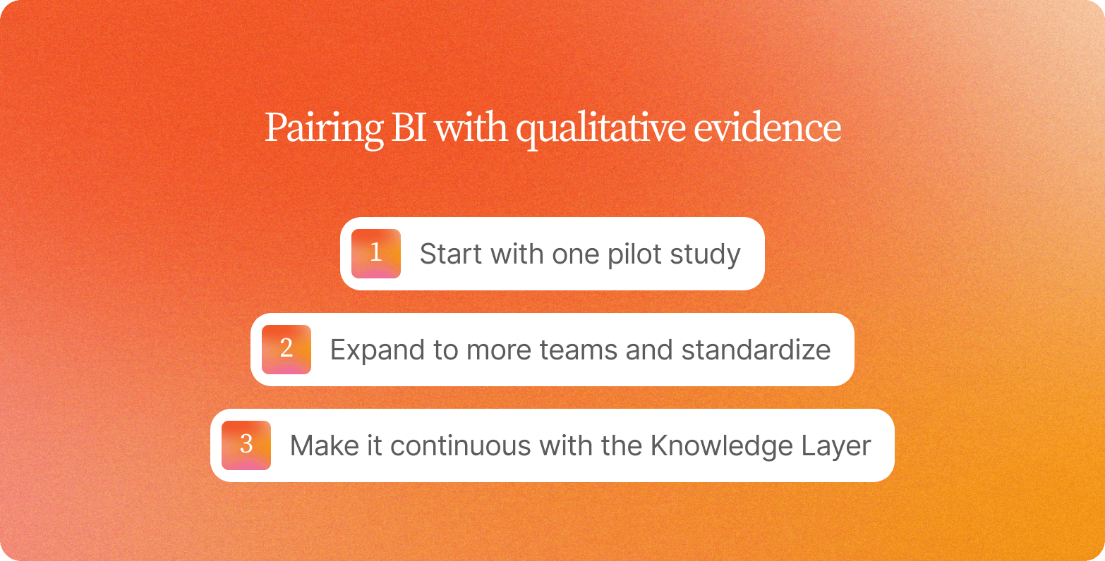 Numbered list titled "Pairing BI with qualitative evidence" on an orange gradient background: 1) Start with one pilot study, 2) Expand to more teams and standardize, 3) Make it continuous with the Knowledge Layer.