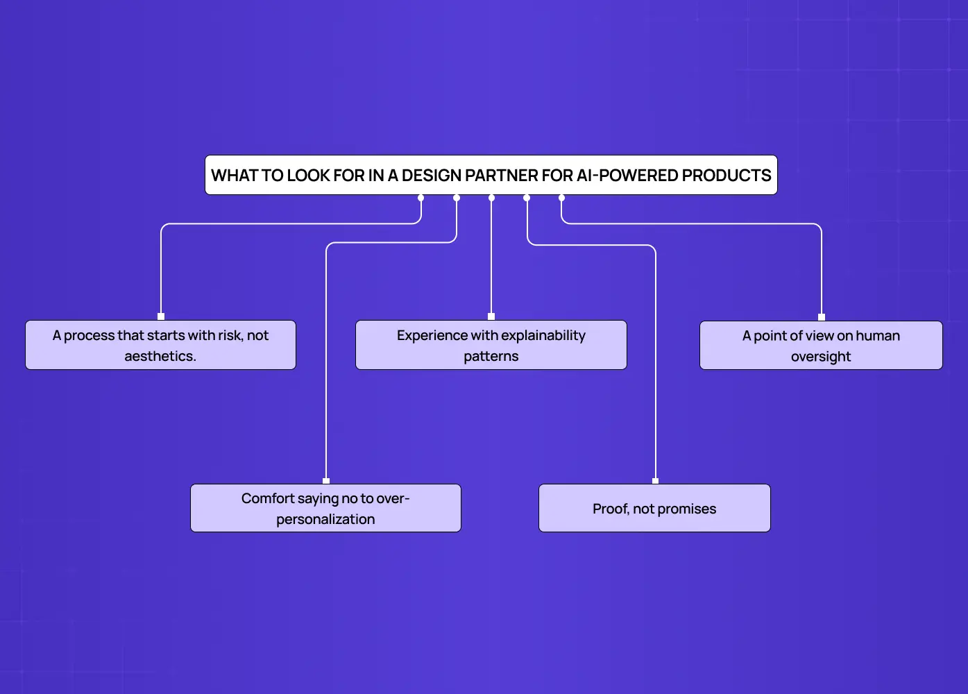 Mind map highlighting the key qualities of an AI product design partner, including risk-first thinking, explainability, human oversight, responsible personalization, and proven expertise.