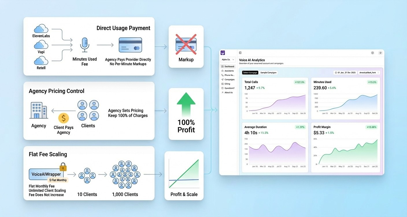 Agency pricing model with zero markup direct usage payment and 100% profit retention through flat fee scaling | VoiceAIWrapper