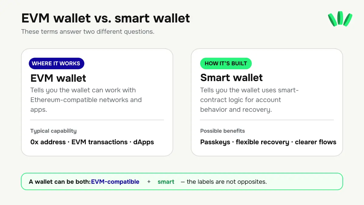 Comparison of an EVM wallet, which describes where a wallet works, and a smart wallet, which describes how the wallet is built
