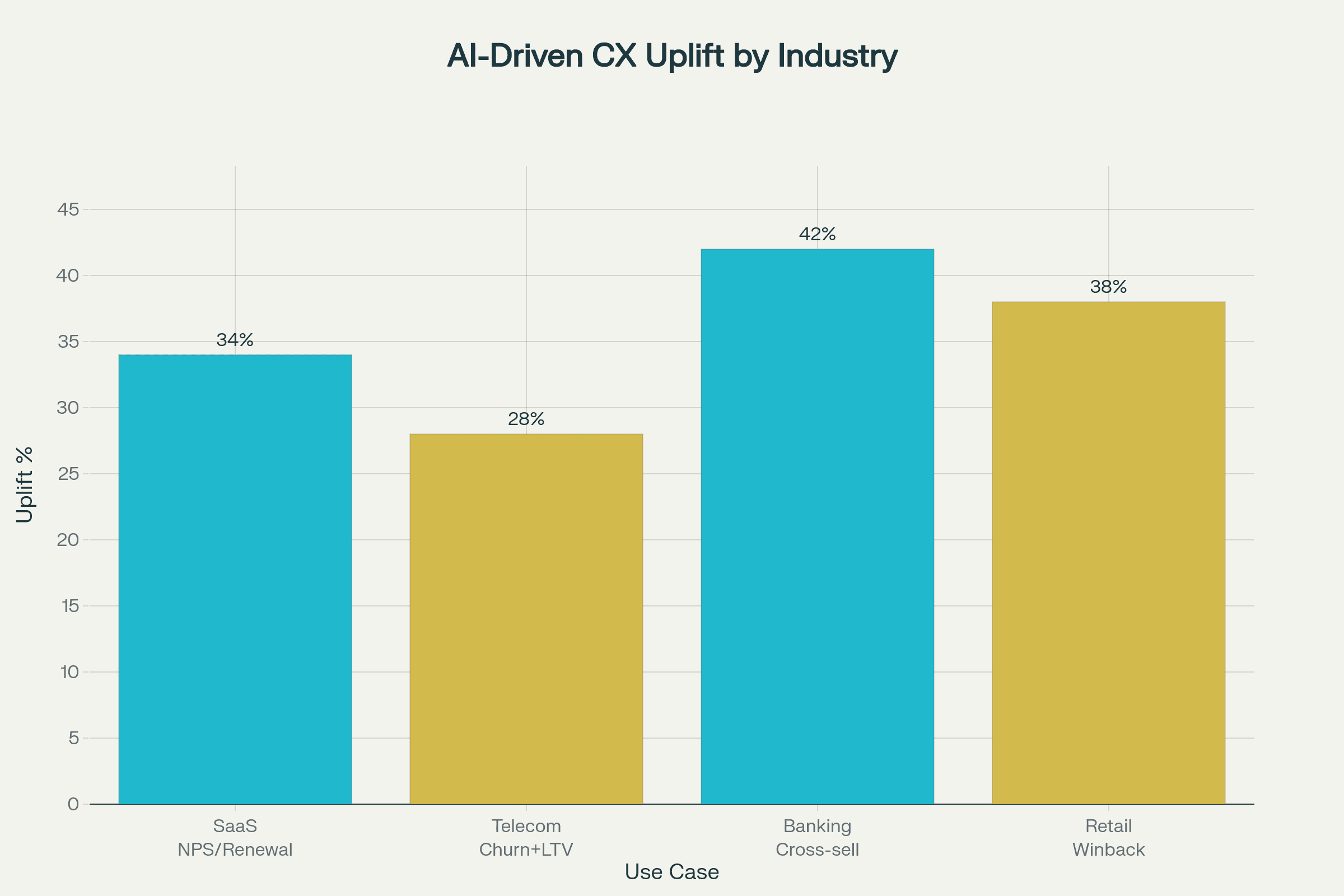 Enterprise AI Retention: Proven Use Cases & Results (2025)