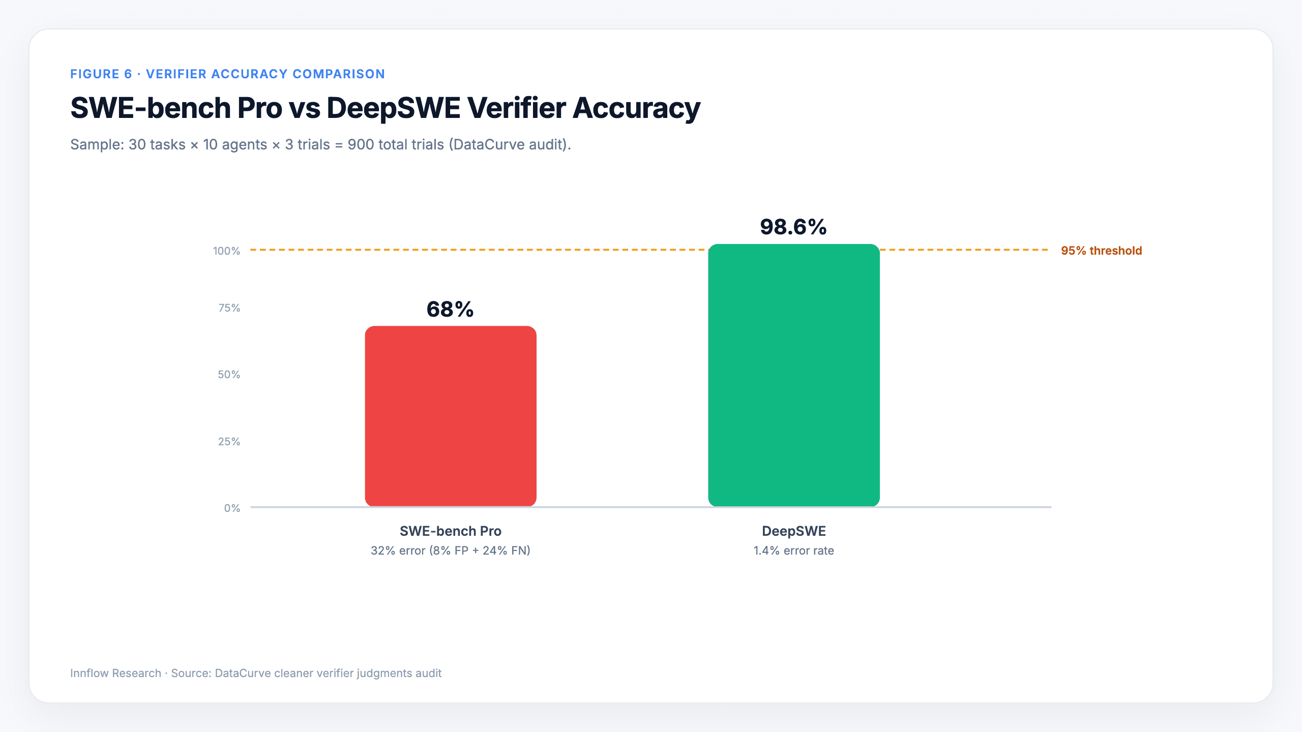 Figure 6. Verifier accuracy: SWE-bench Pro versus DeepSWE