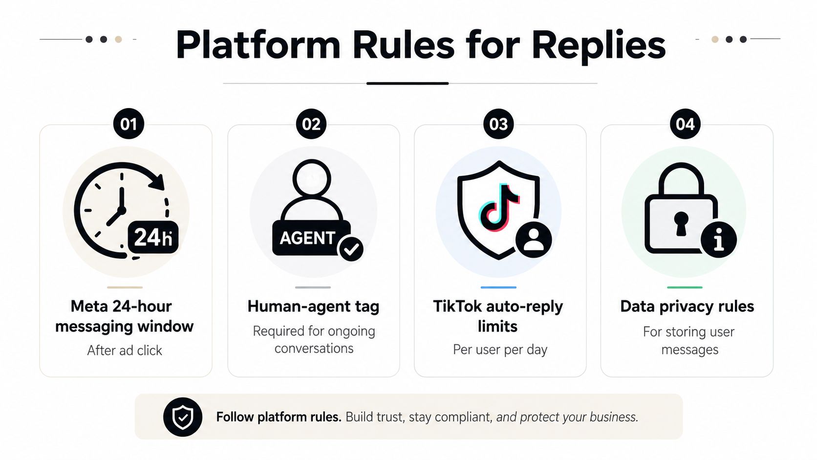 An infographic titled Platform Rules for Replies illustrating requirements for Meta messaging, human agents, TikTok auto-reply limits, and privacy.