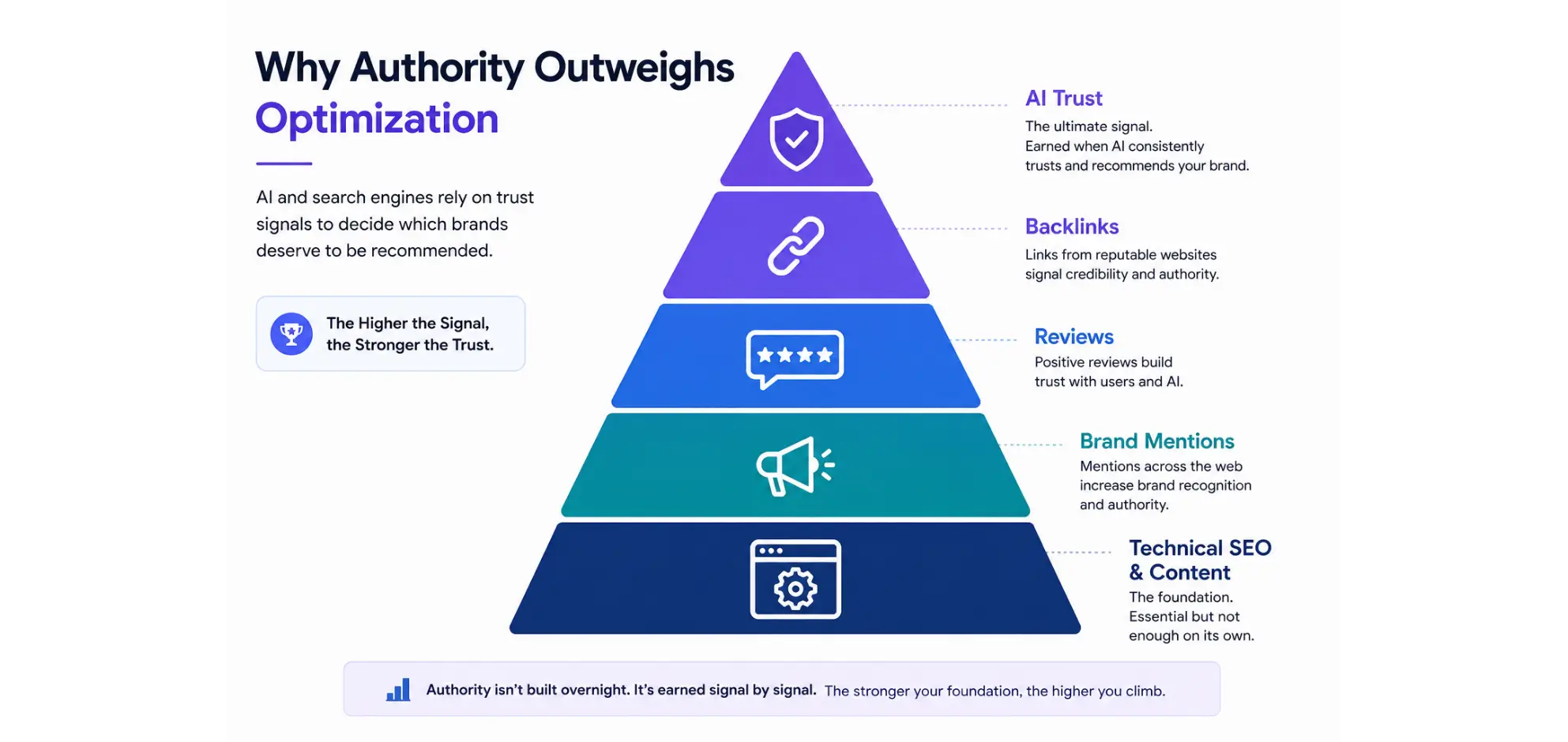Pyramid infographic showing AI trust signals from technical SEO to AI trust.