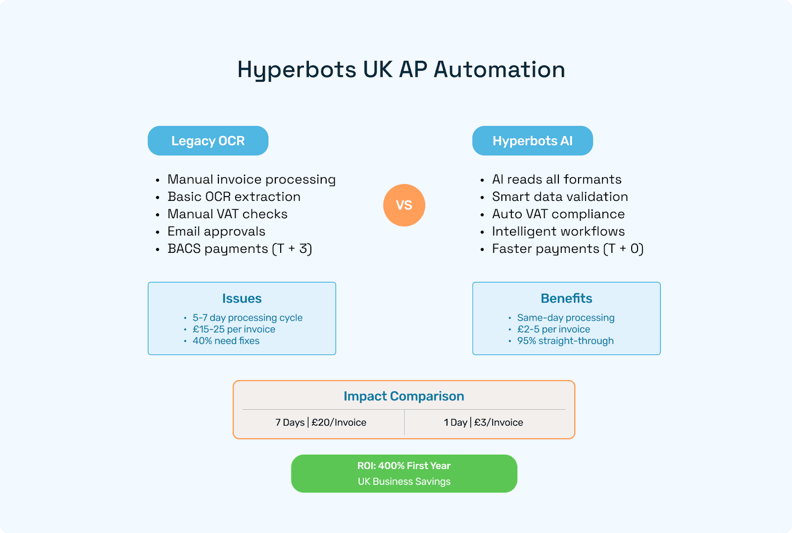 Flowchart comparing legacy OCR workflow with Hyperbots Agentic AI for UK accounts payable automation.