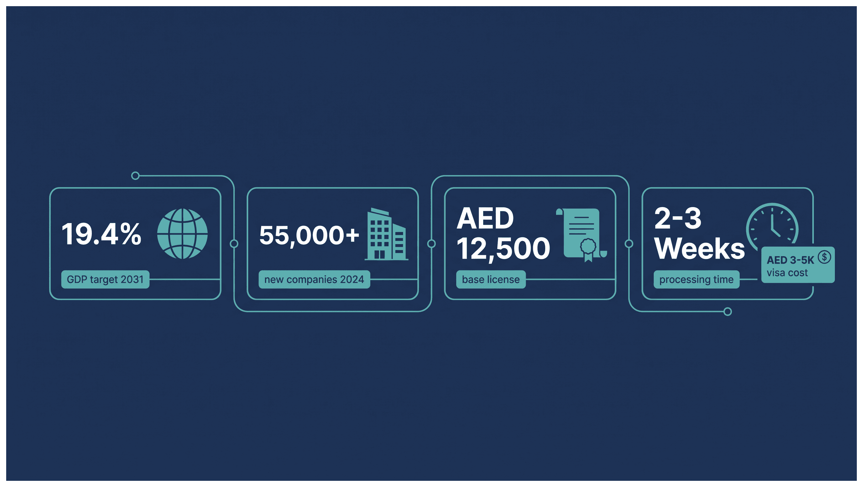 Infographic: Software Development License in Dubai: Cost and Requirements