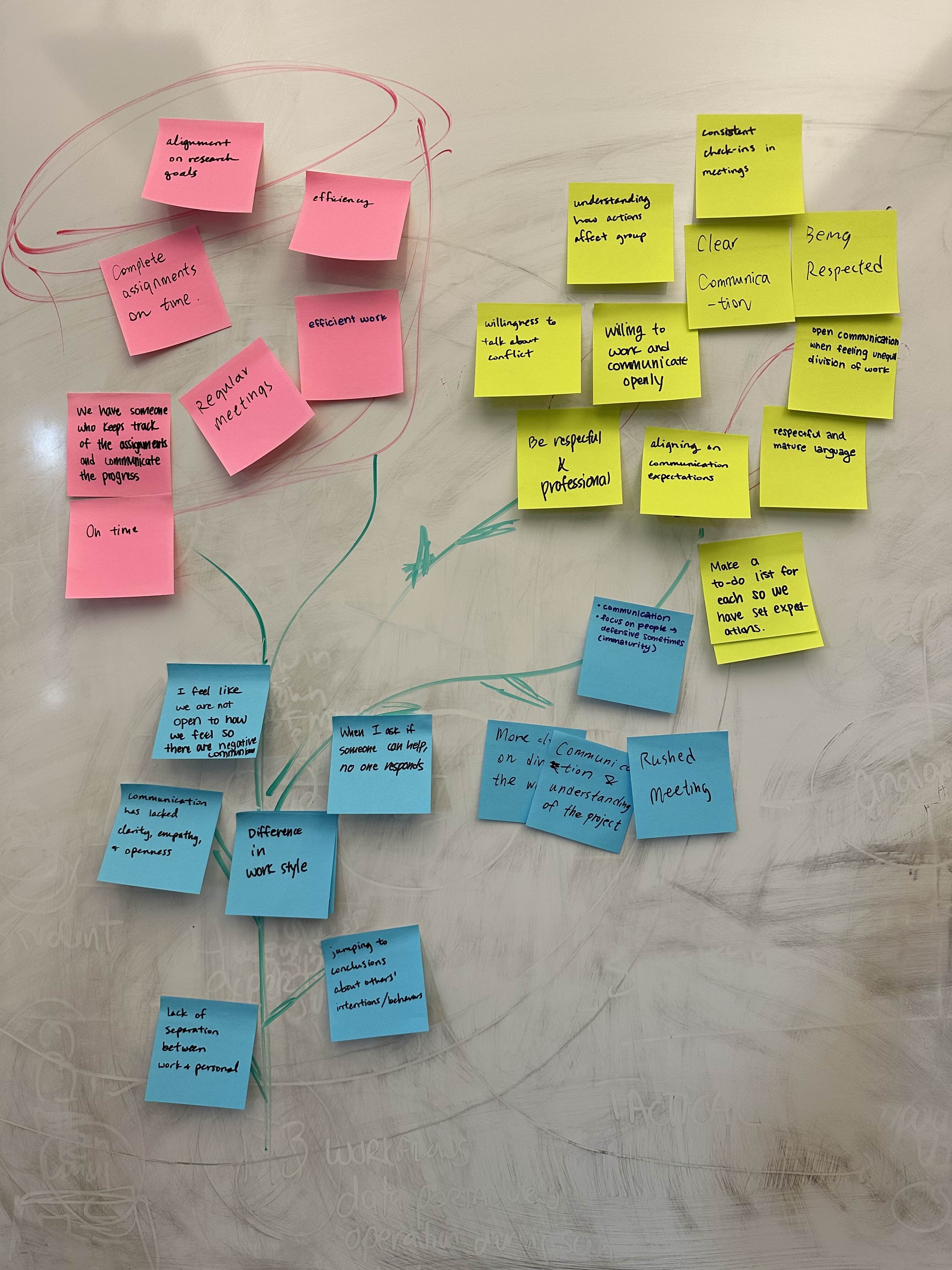 Rose-bud-thorn activity done with post-its, with pink for good qualities, blue for areas of improvement, and yellow for ways to move towards that improvement
