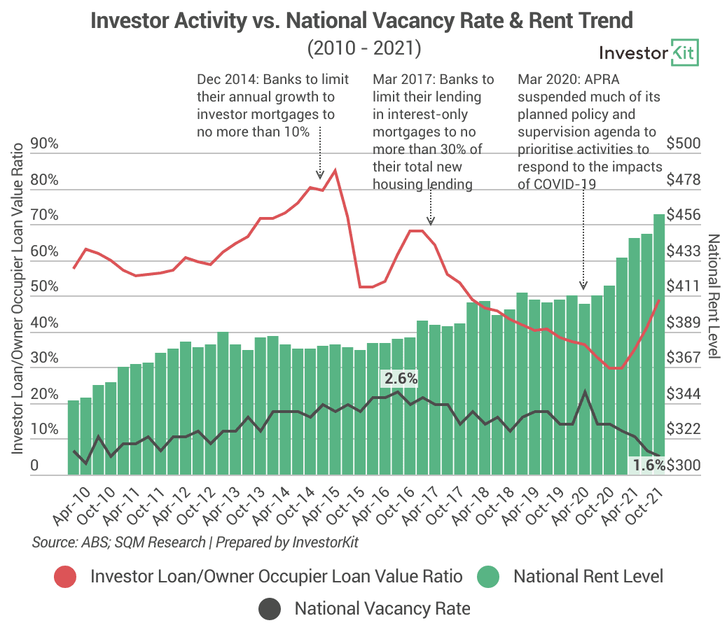 Image of 620ec02fd86e8d5094a9ab4f 9.%20Investor%20Activity%20vs%20National%20Vacancy%20Rate%26%20Rent%20Level