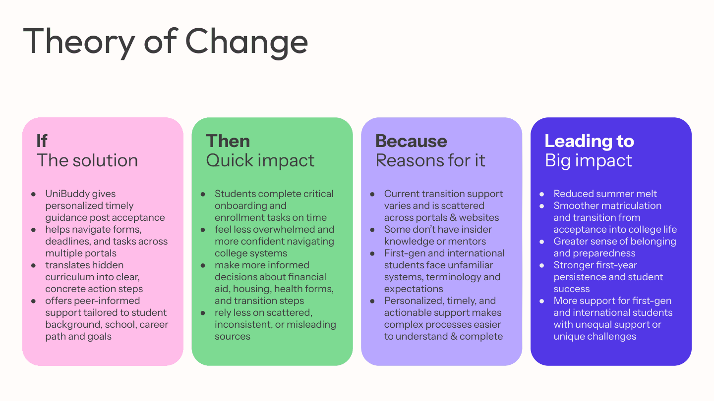 Theory of Change — If / Then / Because / Leading To
