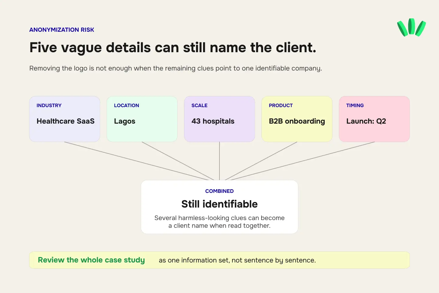 Five anonymized project clues combining to reveal an identifiable client, illustrating the mosaic risk in confidential portfolio case studies.