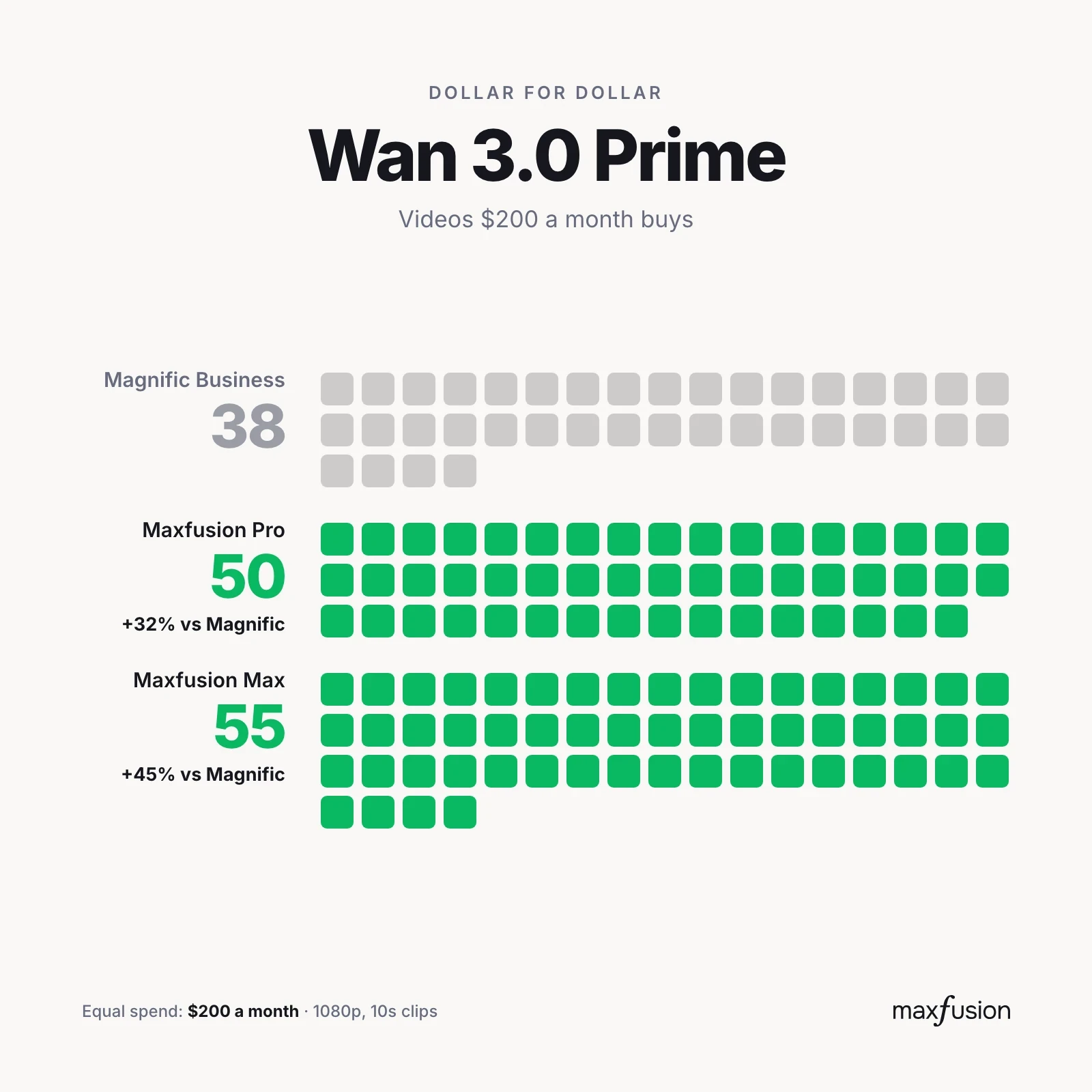Wan 3.0 Prime: videos per month, Maxfusion AI vs Magnific business plans