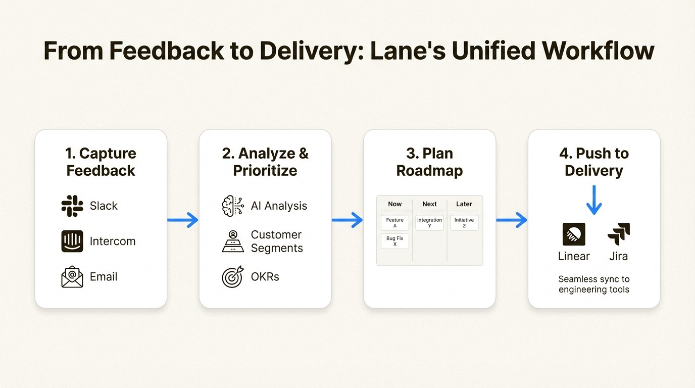 A workflow diagram showing Lane's process from feedback to delivery, a feature for Productboard alternatives for B2B SaaS.
