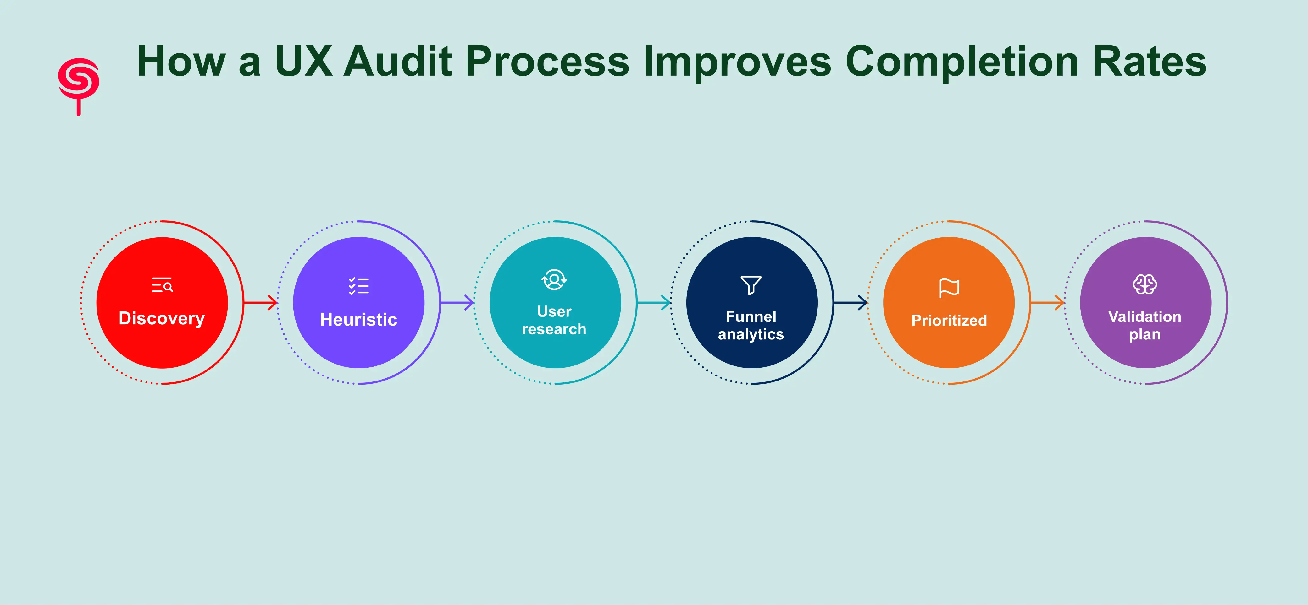 How a UX Audit Process Improves Completion Rates