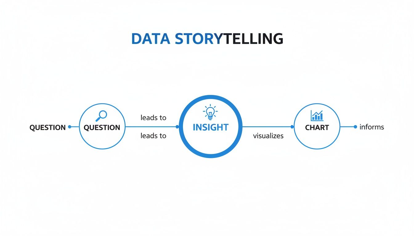 Flowchart illustrating data storytelling: Question leads to Insight, which visualizes into a Chart that informs.