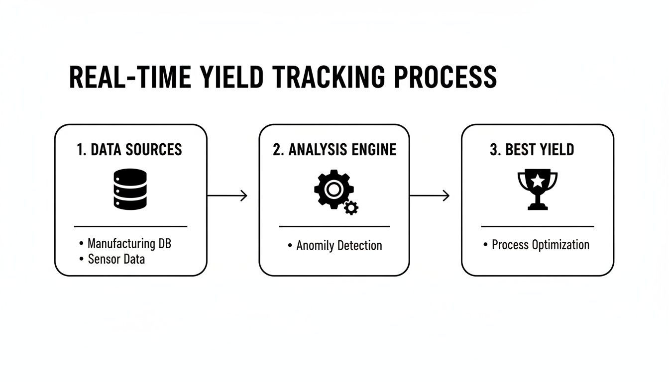 A process diagram illustrating real-time yield tracking from data sources to process optimization.