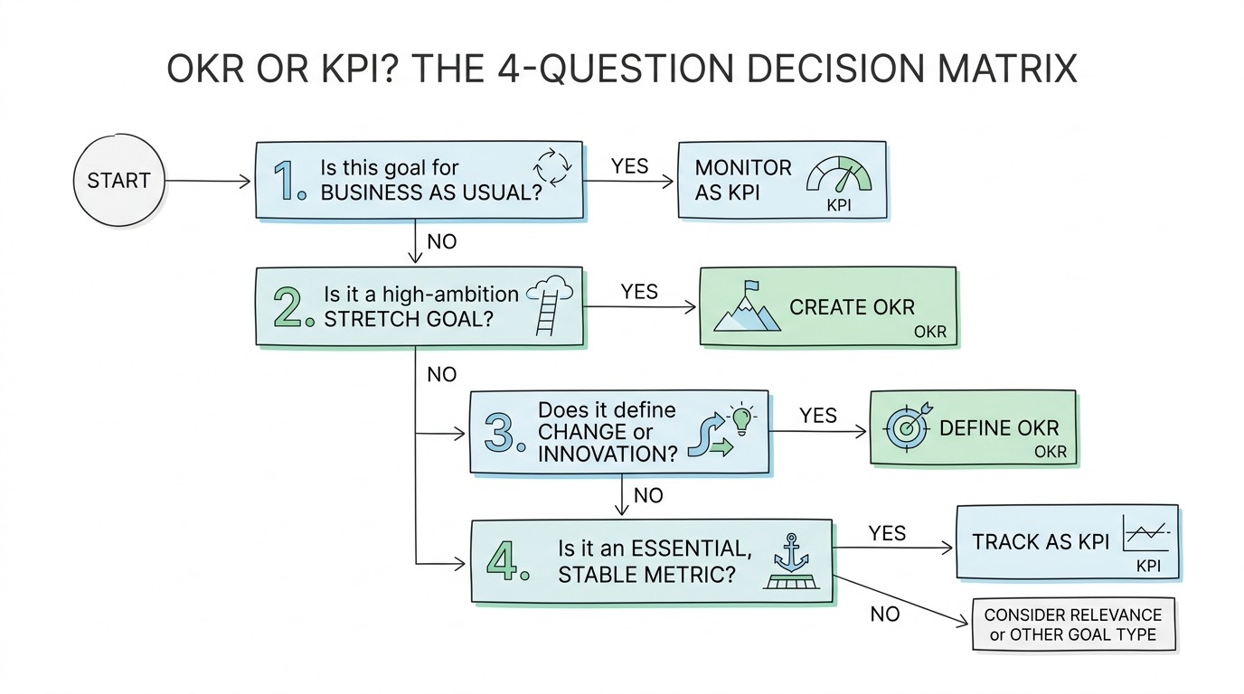 When to Use What: The 4-Question Decision Matrix