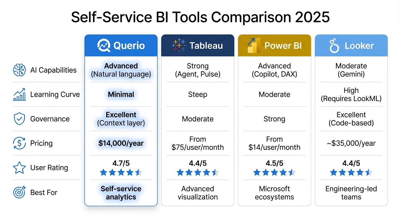 Self-Service BI Tools Comparison: Querio vs Tableau vs Power BI vs Looker
