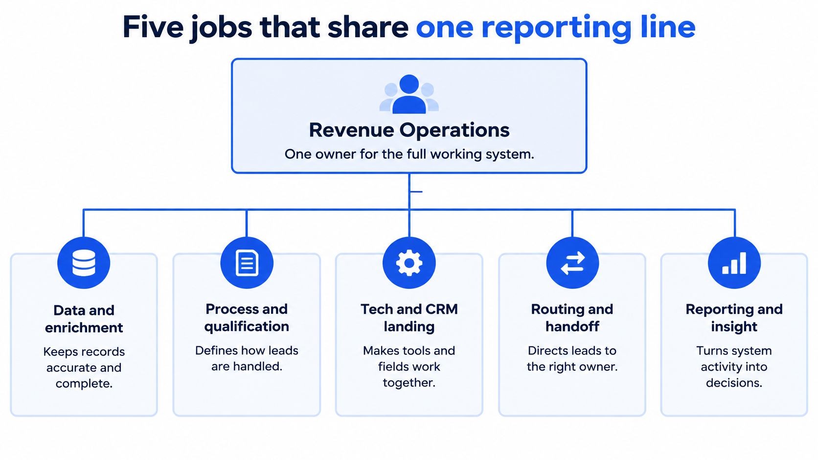 A diagram illustrating five key functional areas reporting to a centralized revenue operations department.